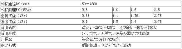 對夾硬密封蝶閥的技術(shù)參數(shù)